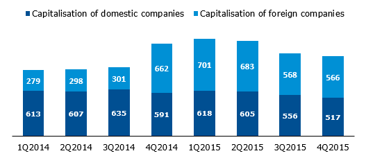 Capitalisation of domestic and foreign companies on the Main Market (PLN billion)