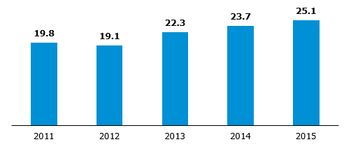 Volume of trade in electricity on the Day-Ahead and Intra-Day Market (TWh)