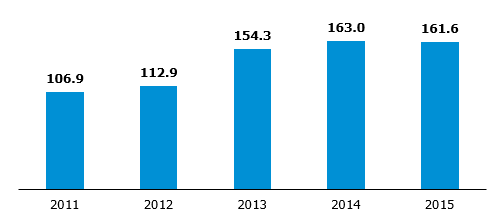 Volume of trade in electricity on the Commodity Forward Instruments Market (TWh)