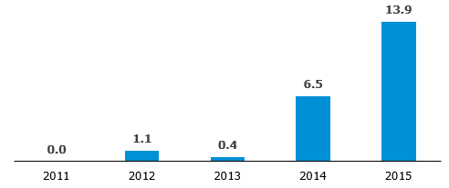 Volume of trade in natural gas on the Day-Ahead and Intra-Day Market (TWh)