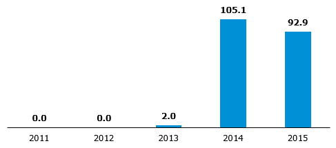 Volume of trade in natural gas on the Commodity Forward Instruments Market (TWh)
