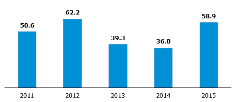 Volume of trade in property rights to certificates of origin (TWh)