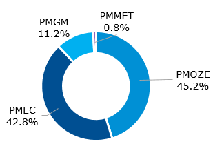 Structure of the volume of trade in property rights in 2015 by type of certificate