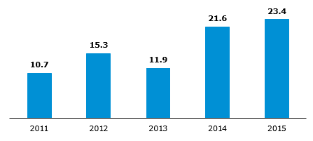 Volume of issued RES property rights (TWh)