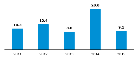 Volume of cancelled RES property rights (TWh)