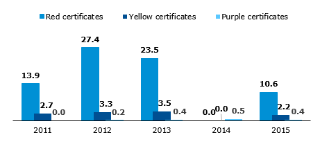 Volume of cancelled cogeneration property rights (TWh)