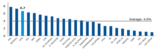 GPW dividend yields in 2015 r. v. other exchanges (%) GPW dividend yields in 2015 r. v. other exchanges (%)