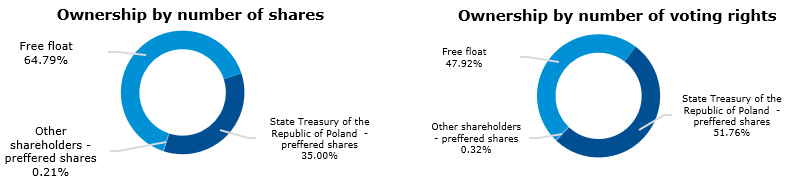 GPW shareholders as at the end of 2015