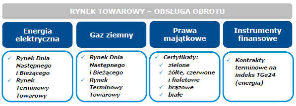 Obrót na rynkach towarowych prowadzonych przez TGE