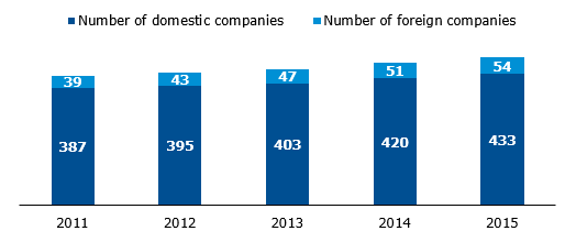 Number of domestic and foreign companies – Main Market