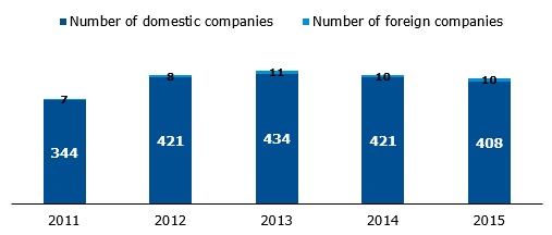 Number of domestic and foreign companies - NewConnect