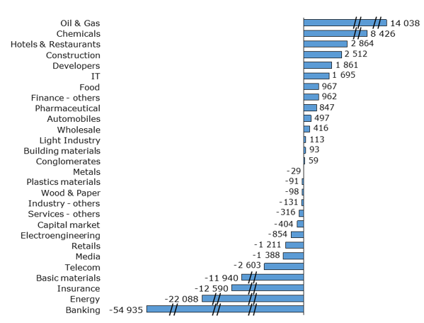 Change of capitalisation of domestic companies in 2015 by sector (mn PLN)