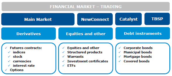 Financial instruments in trading on the GPW Group financial markets