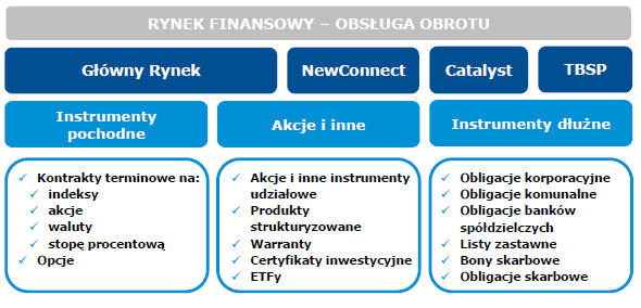 Instrumenty finansowe w obrocie na rynkach finansowych Grupy GPW