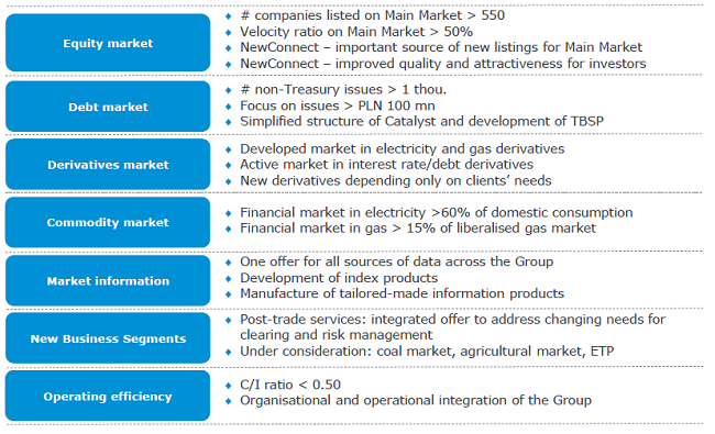 Key aspirations of the GPW Group by 2020