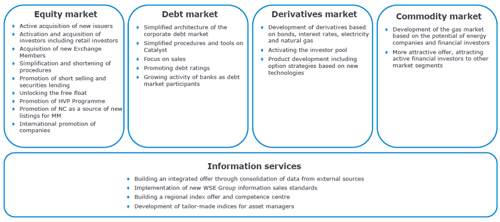 GPW’s key strategic initiatives, strategy GPW.2020