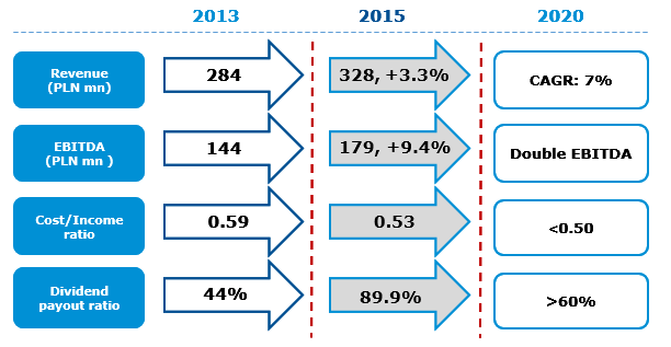 2015 at GPW Group versus ambitions resulting from strategy