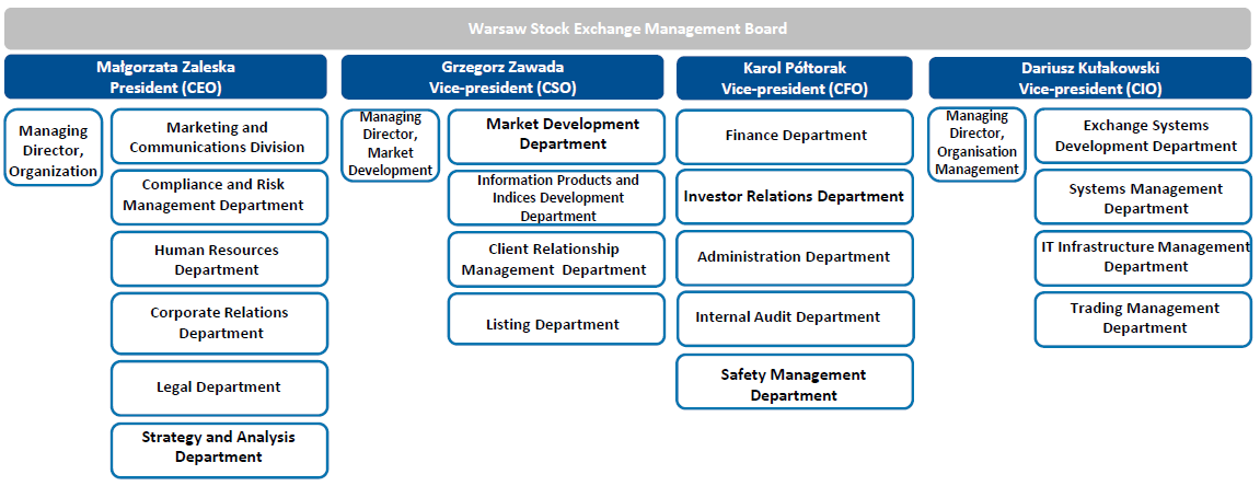 Organisational chart of GPW as at the date of this report Organisational chart of GPW as at the date of this report