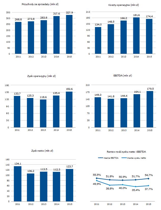 Wybrane dane finansowe