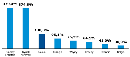 Wskaźniki płynności giełdowej na rynkach energii elektrycznej w 2015 r.