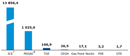 Wolumen  obrotu na giełdach gazu ziemnego w Europie