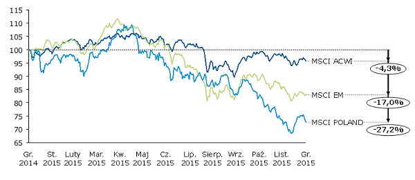 Indeks MSCI Poland w 2015r. na tle MSCI EM