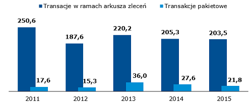 Wartość obrotu akcjami