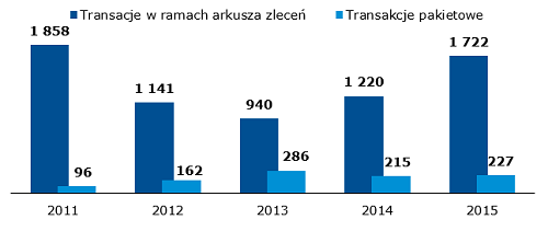 Wartość obrotu akcjami