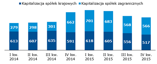 Kapitalizacja spółek krajowych i zagranicznych
