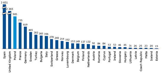 Number of companies listed on European exchanges at the end of 2015   