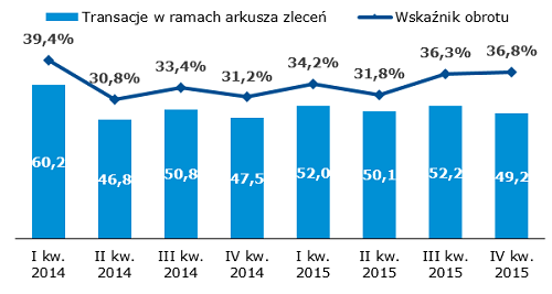 Obroty akcjami na Głównym Rynku