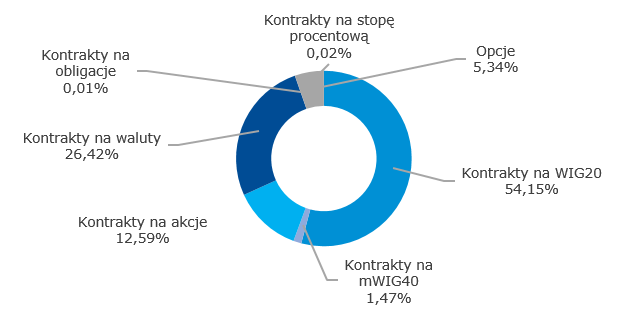 Struktura wolumenu obrotu derywatami