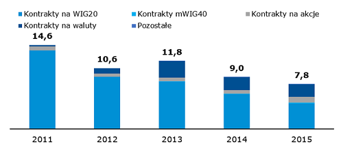 Wolumen obrotów kontraktami terminowymi, transakcje sesyjne i pakietowe