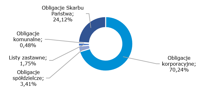 Struktura obrotów na Catalyst