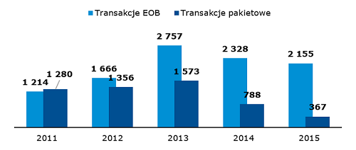 Wartość obrotów na rynku Catalyst