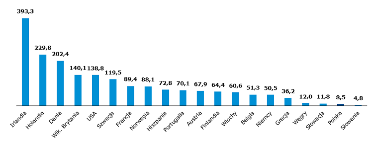 Obligacje wyemitowane przez instytuje finansowe i niefinansowe w relacji do PKB