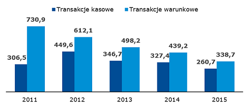 Wartość obrotu na rynku Treasury Bondspot Poland