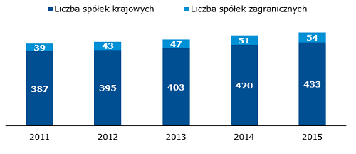 Liczba spółek krajowych i zagranicznych