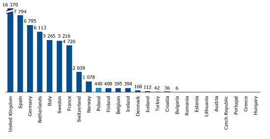 Value of IPOs on European exchanges in 2015