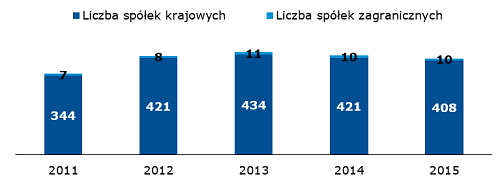Liczba spółek krajowych i zagranicznych