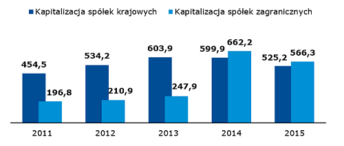 Kapitalizacja spółek krajowych i zagranicznych