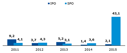Wartość ofert IPO i SPO