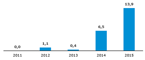 Wolumen obrotu gazem ziemnym