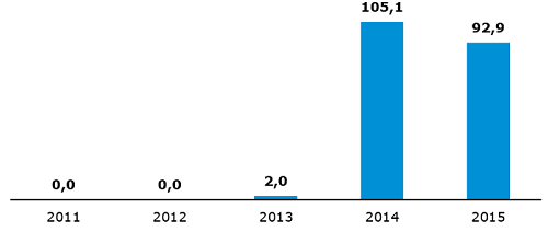 Wolumen obrotu gazem ziemnym