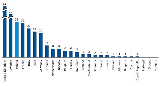 Number of IPOs on European exchanges in 2015