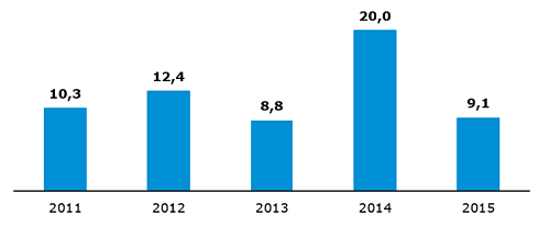 Wolumen umorzeń świadectw pochodzenia do OZE