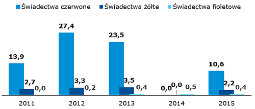 Wolumen umorzeń świadetw pochodzenia kogeneracyjnych