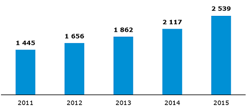 Liczba uczestwinków Rejestru Świadectw Pochodzenia na TGE
