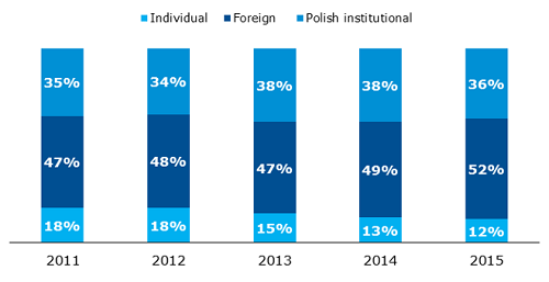 Share of investors in trade in shares on the Main Market (%)