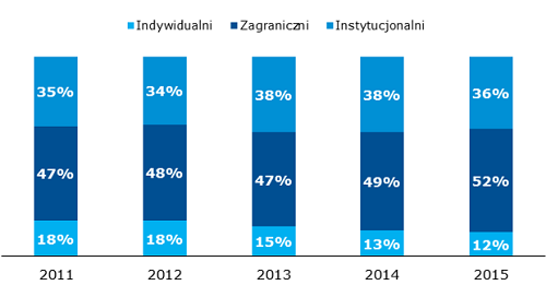 Udział inwestorów w obrotach akcjami na Głównym Rynku GPW